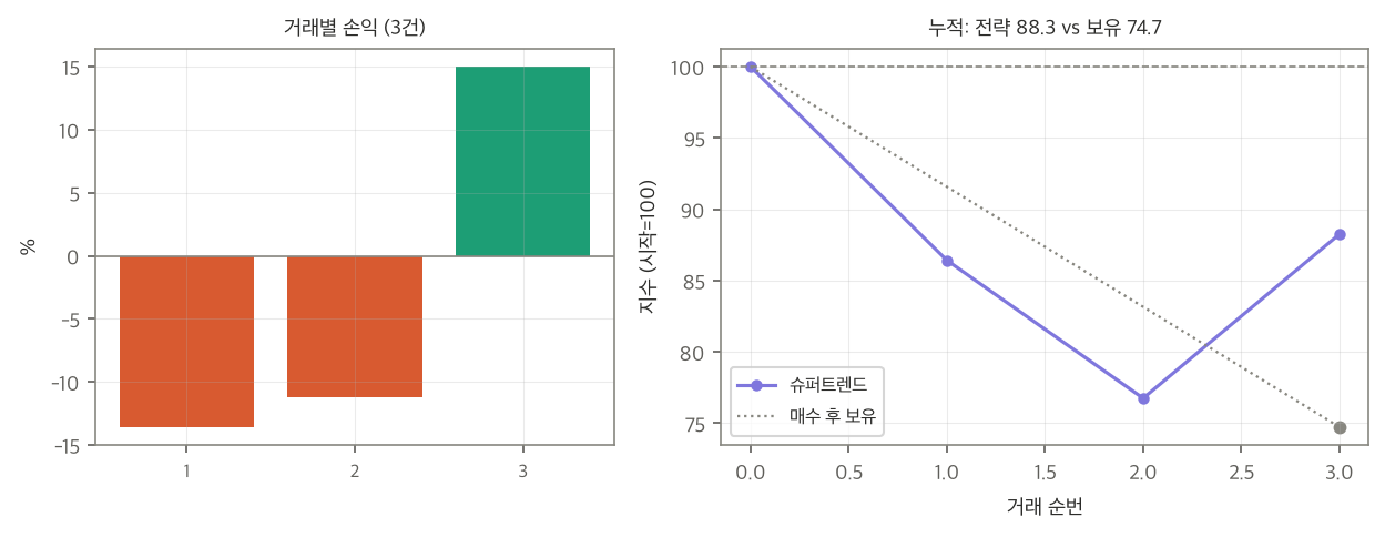 거래별 손익과 누적 곡선