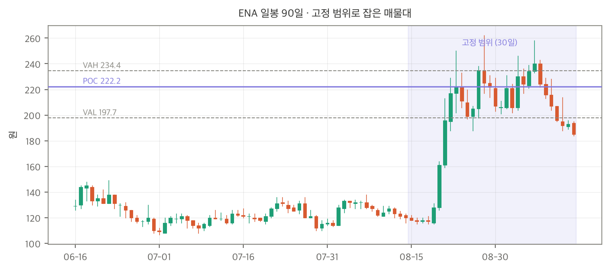 ENA 일봉 90일과 고정 범위로 잡은 매물대