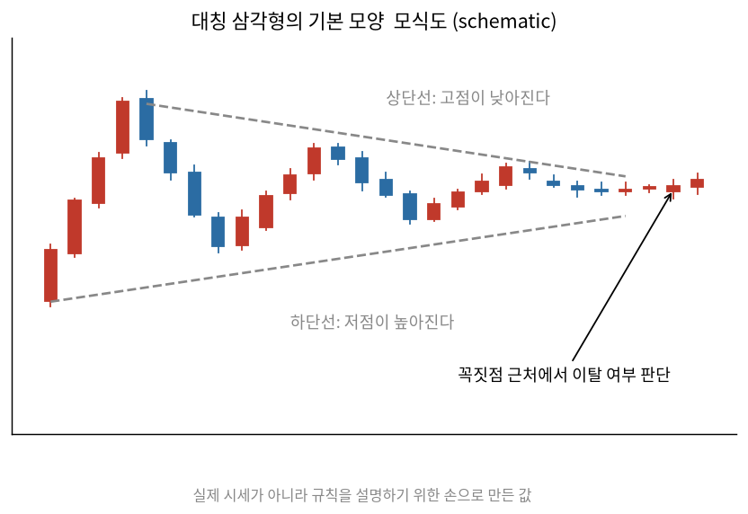 대칭 삼각형의 기본 모양 모식도