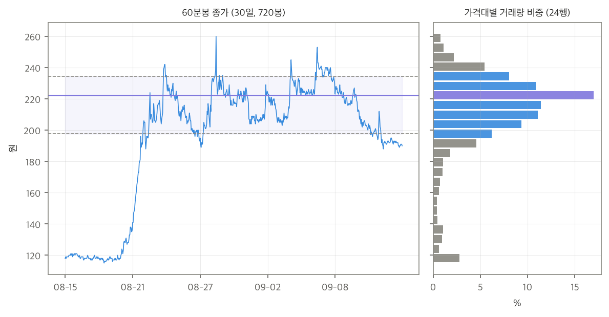 60분봉 종가와 가격대별 거래량 비중