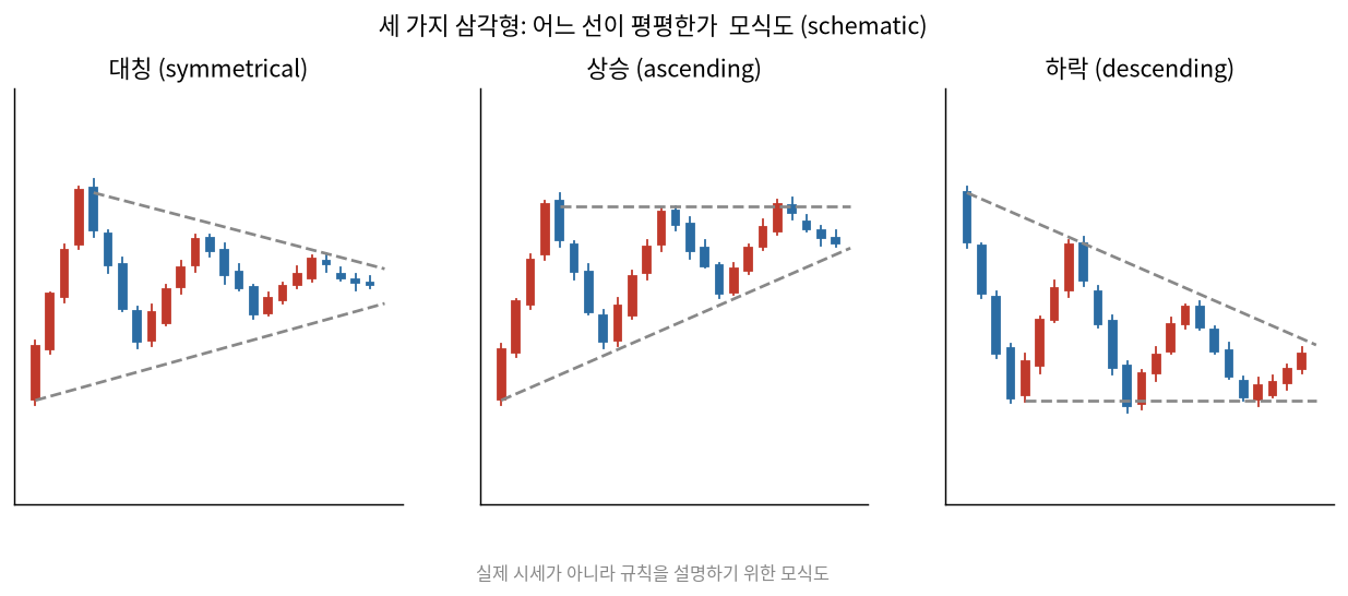 세 가지 삼각형 모식도