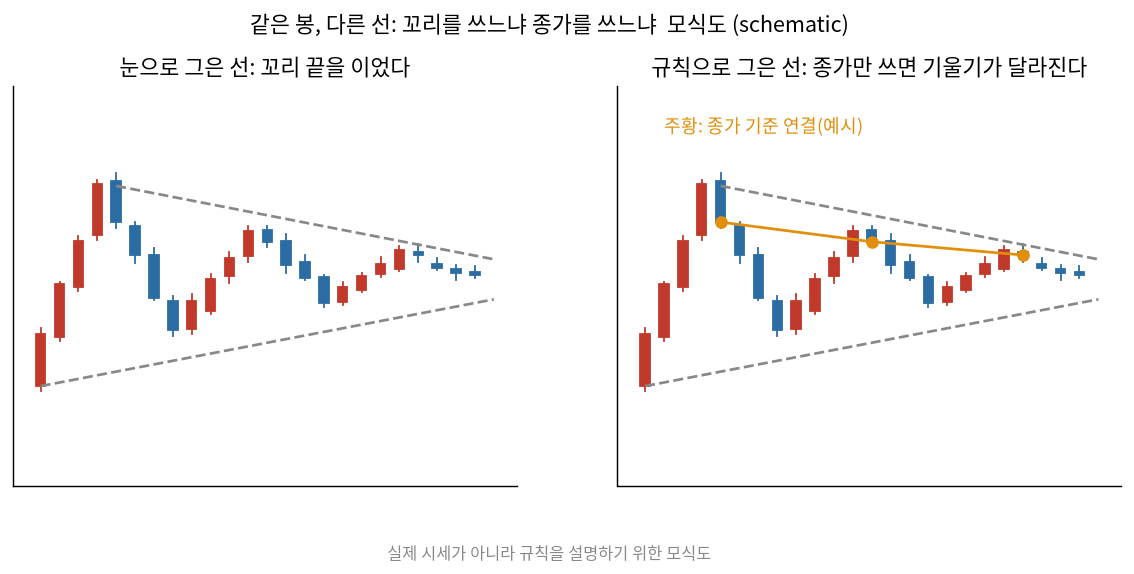 같은 봉, 다른 선