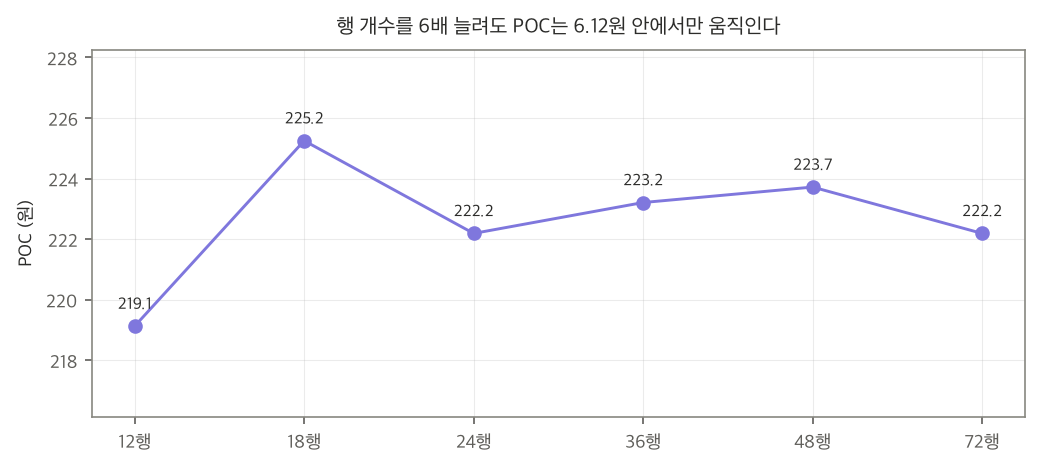 행 개수별 POC 변화
