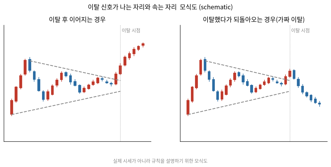 이탈 신호가 나는 자리와 속는 자리