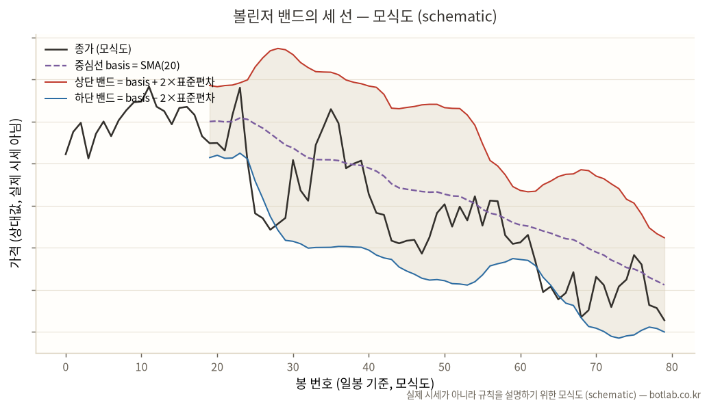 볼린저 밴드의 세 선 — 실제 시세가 아니라 규칙을 설명하기 위한 모식도
