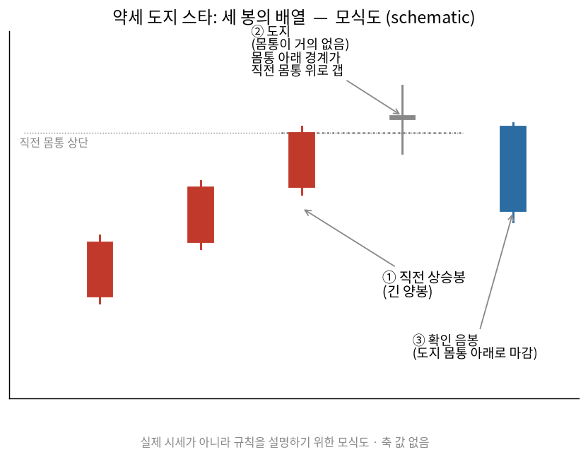 약세 도지 스타 세 봉의 배열을 그린 모식도