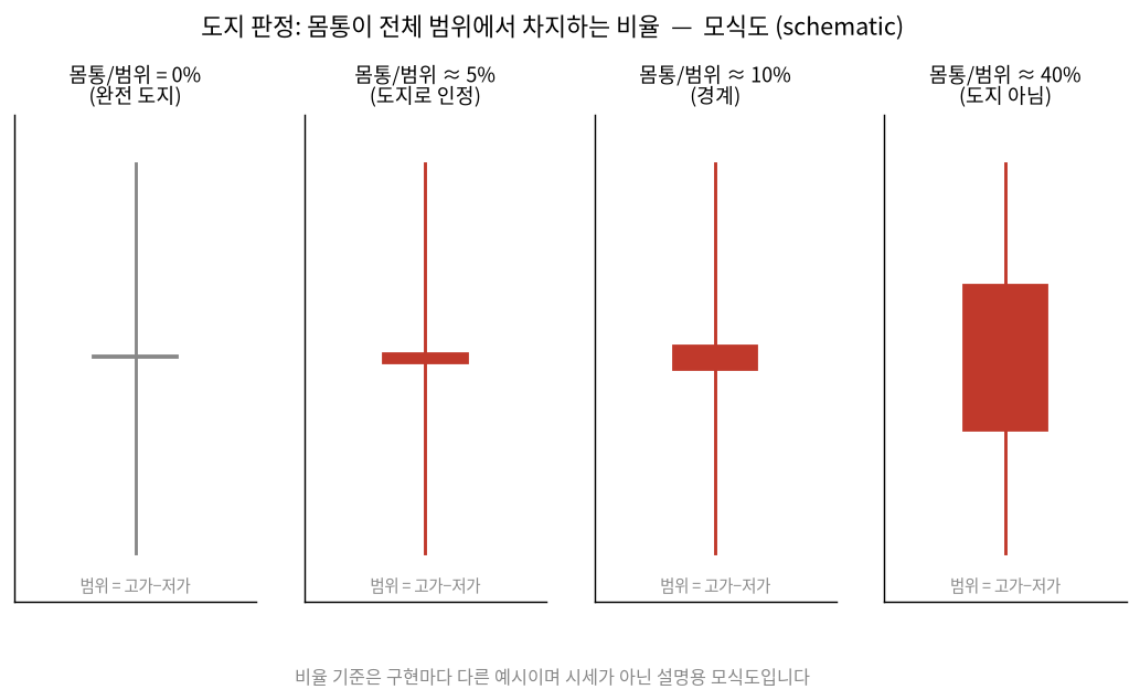 몸통이 범위에서 차지하는 비율에 따른 도지 판정 모식도