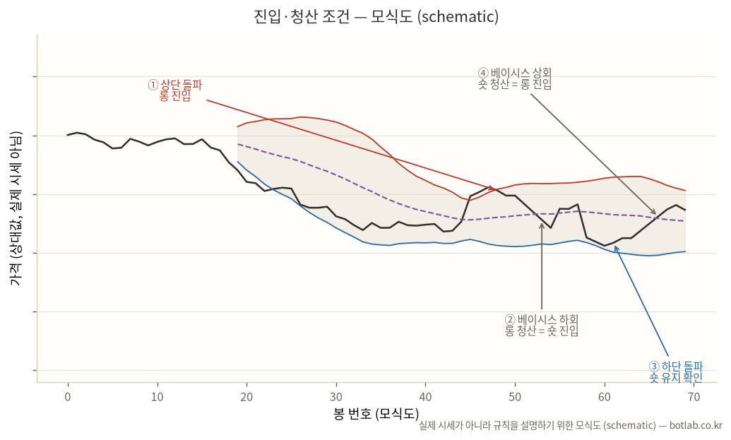 진입·청산 조건의 흐름 — 실제 시세가 아니라 규칙을 설명하기 위한 모식도