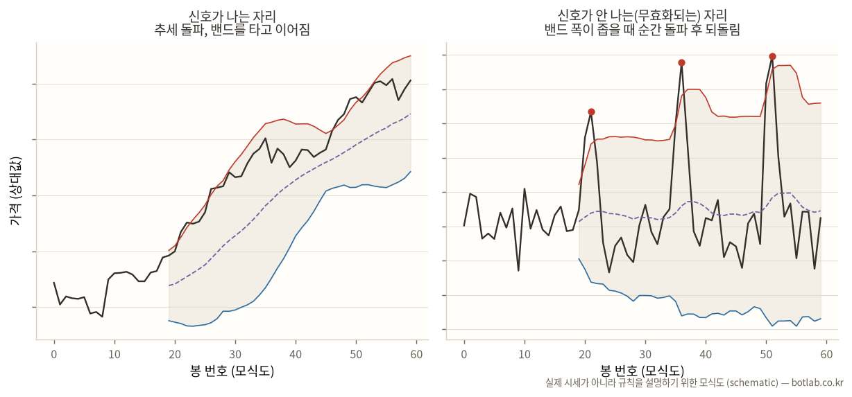신호가 이어지는 자리와 무효화되는 자리 — 실제 시세가 아니라 규칙을 설명하기 위한 모식도