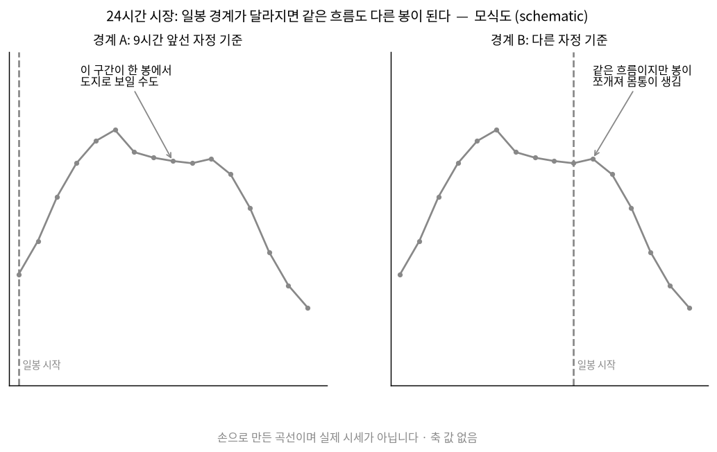 일봉 경계가 달라지면 같은 흐름이 다른 봉이 되는 모식도