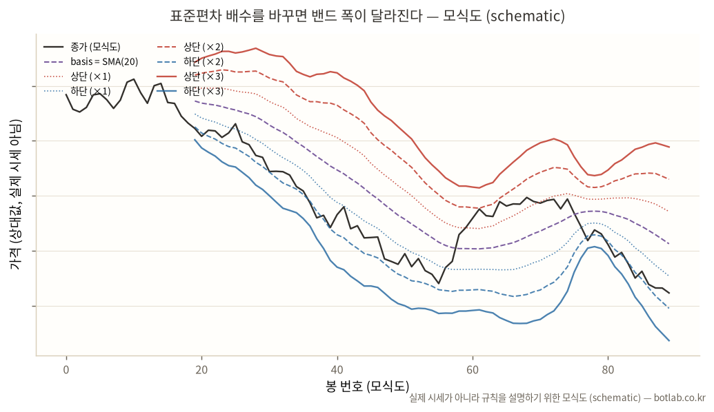 표준편차 배수에 따른 밴드 폭 변화 — 실제 시세가 아니라 규칙을 설명하기 위한 모식도