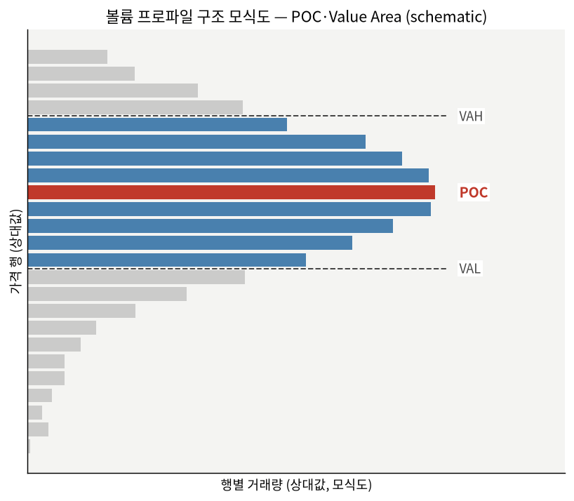 볼륨 프로파일 구조 모식도 — POC·Value Area, 손으로 만든 값 (schematic)