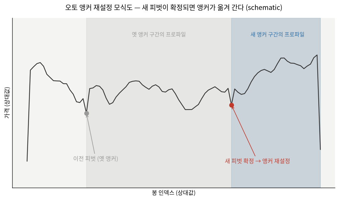 오토 앵커 재설정 모식도 — 새 피벗이 확정되면 앵커가 옮겨 간다 (schematic)