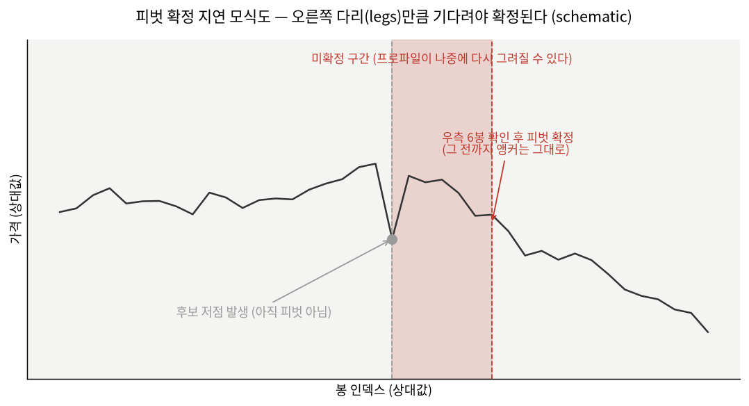 피벗 확정 지연 모식도 — 오른쪽 다리만큼 기다려야 확정된다 (schematic)