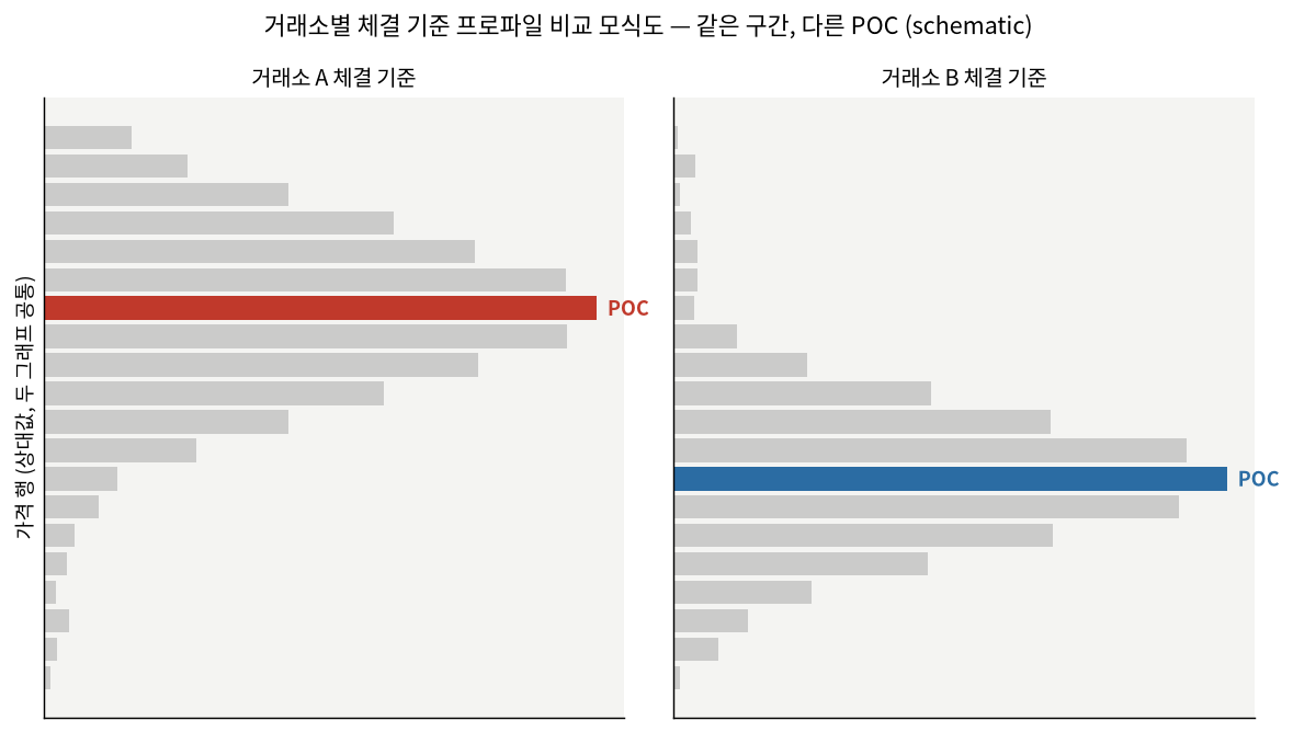 거래소별 체결 기준 프로파일 비교 모식도 — 같은 구간, 다른 POC (schematic)
