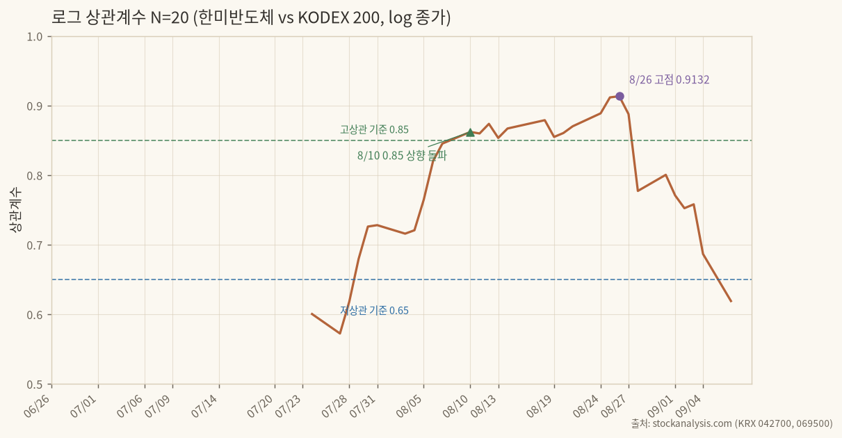 로그 상관계수 N=20 시계열