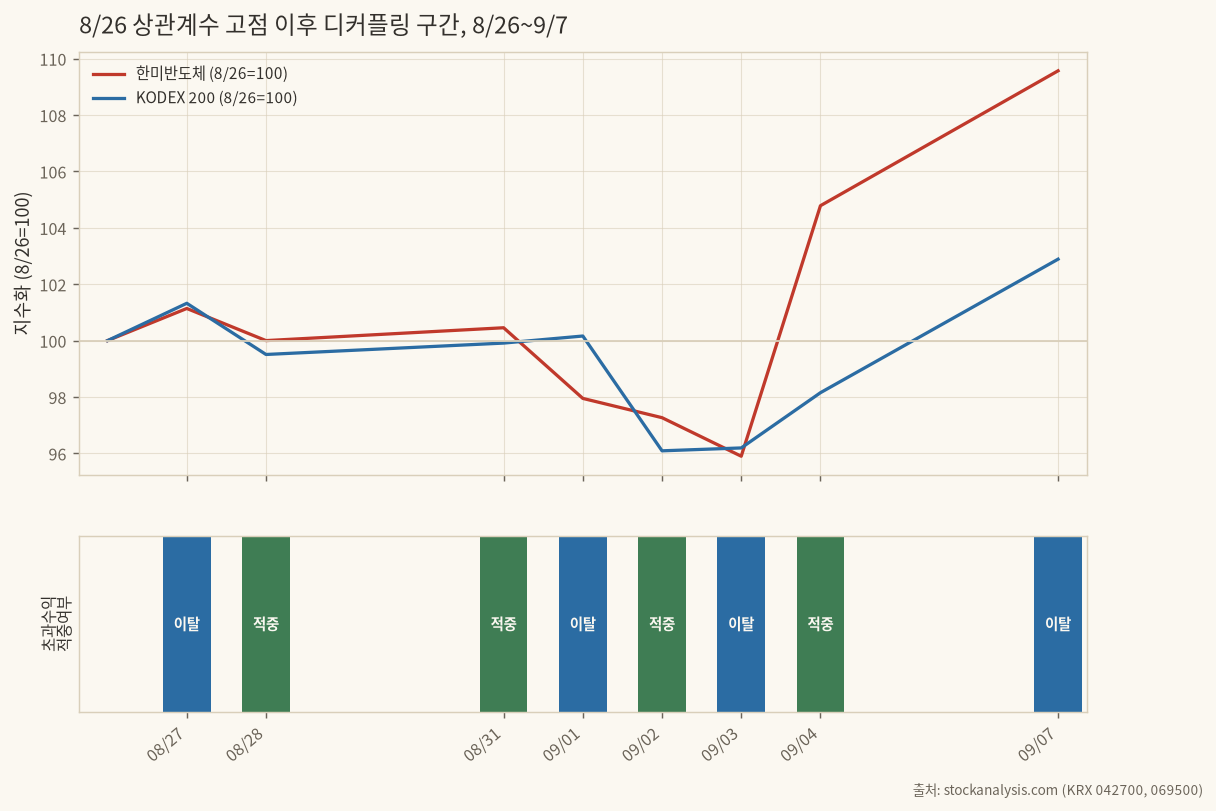 디커플링 구간 지수화 비교와 일별 적중 여부