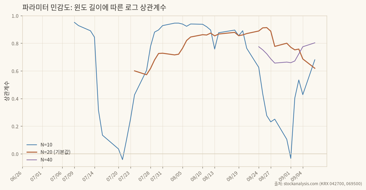 윈도 길이 10·20·40 로그 상관계수 비교