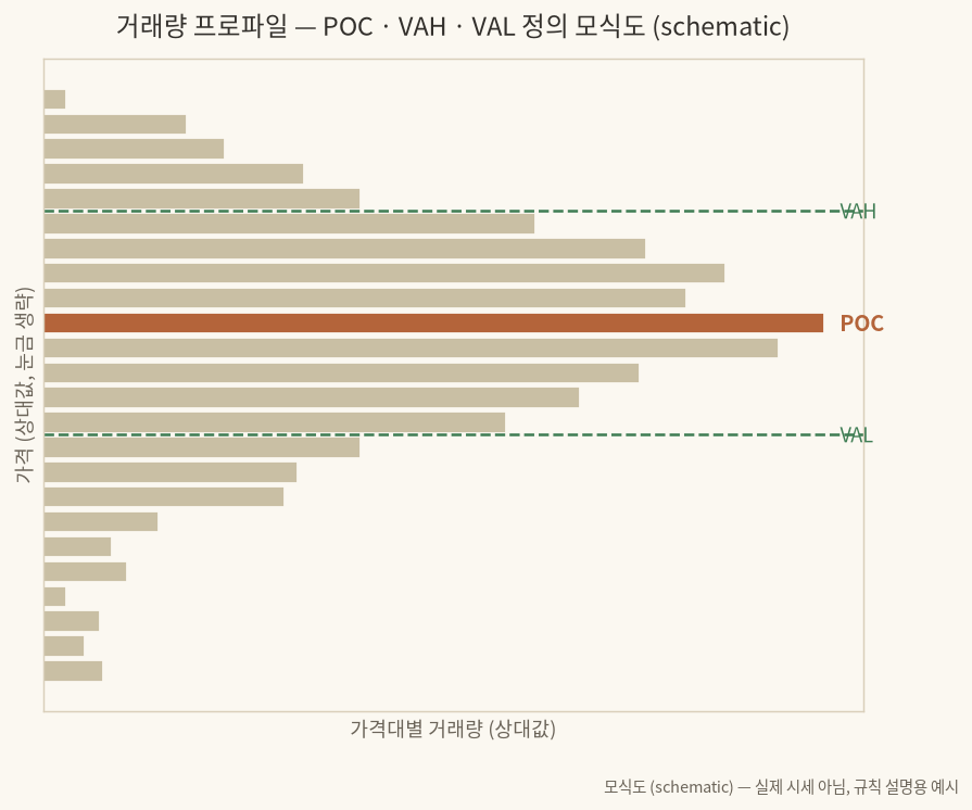 거래량 프로파일 개념 모식도 — POC·VAH·VAL 정의