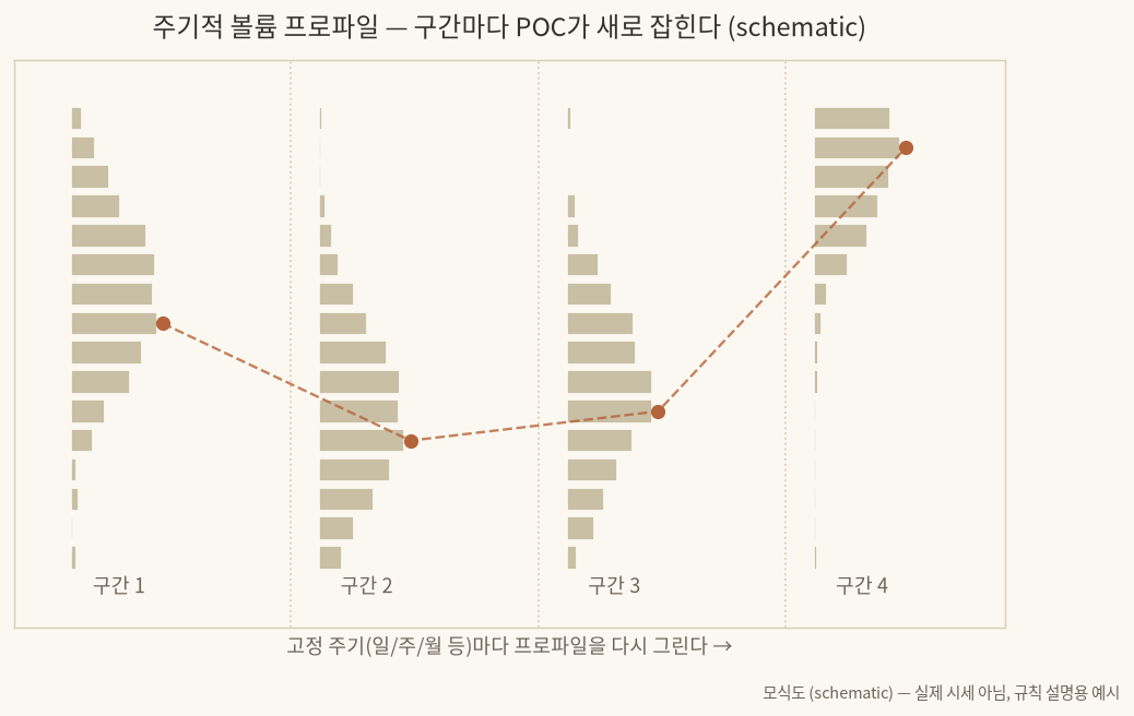주기적 볼륨 프로파일 — 구간마다 POC가 새로 잡히는 모식도