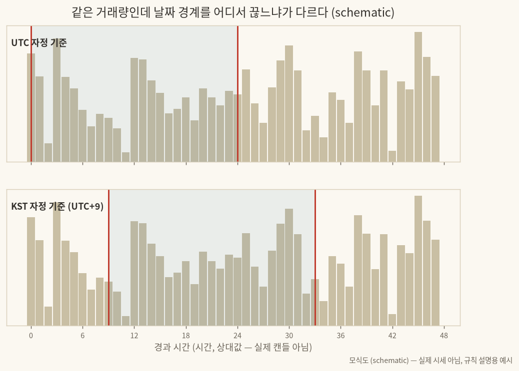 UTC 자정과 KST 자정, 9시간 차이가 날짜 경계를 바꾸는 모식도