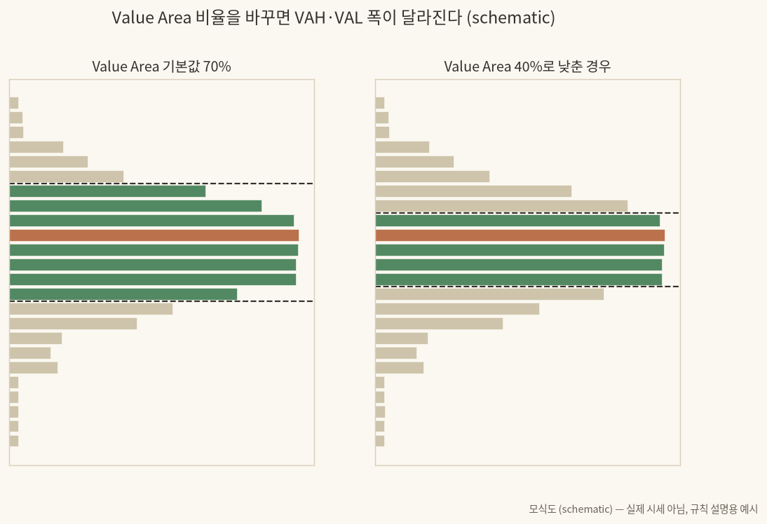 Value Area 비율 파라미터를 바꿨을 때 VAH·VAL 폭이 달라지는 모식도