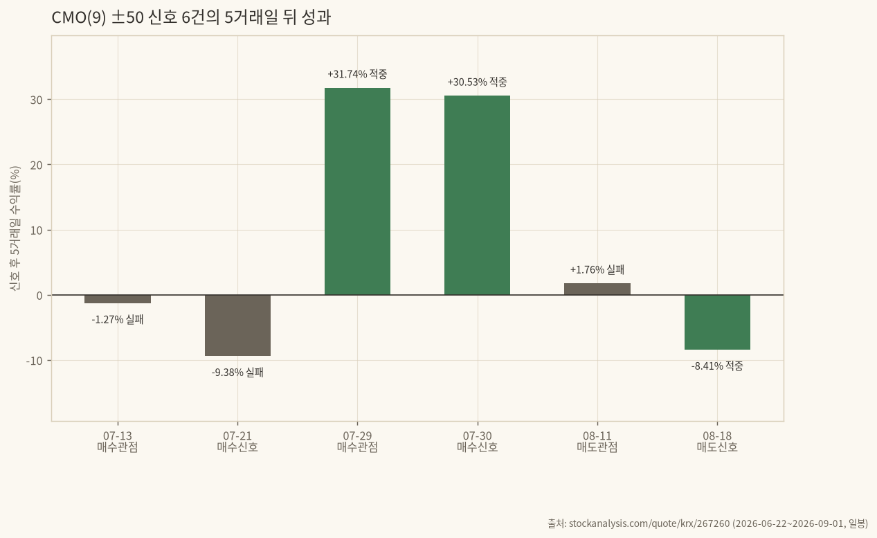 CMO(9) 신호 6건의 5거래일 뒤 성과