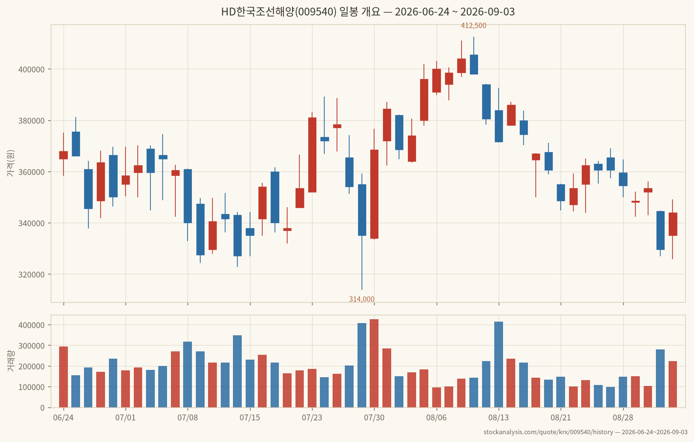 데이터 범위