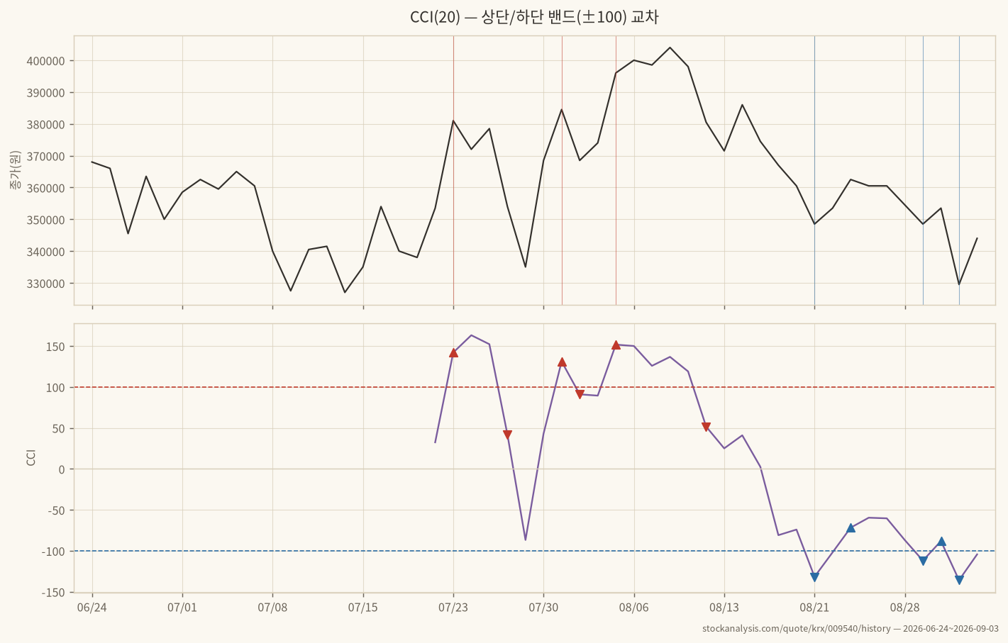 CCI 밴드 교차