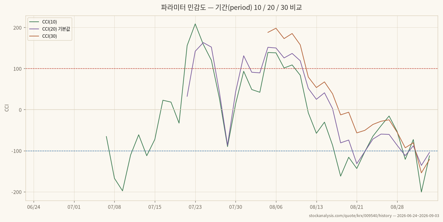 파라미터 민감도