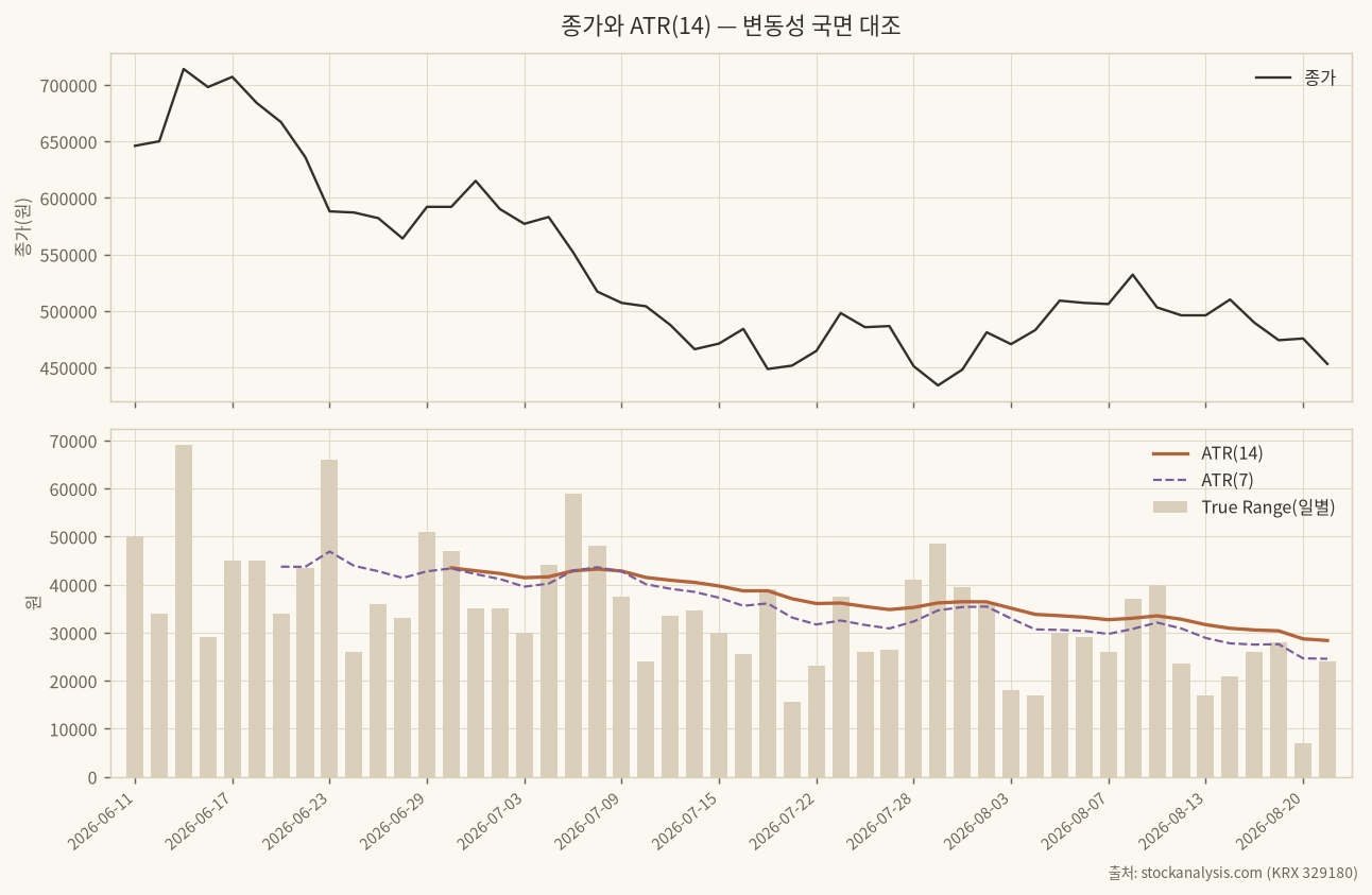 종가와 ATR(14)
