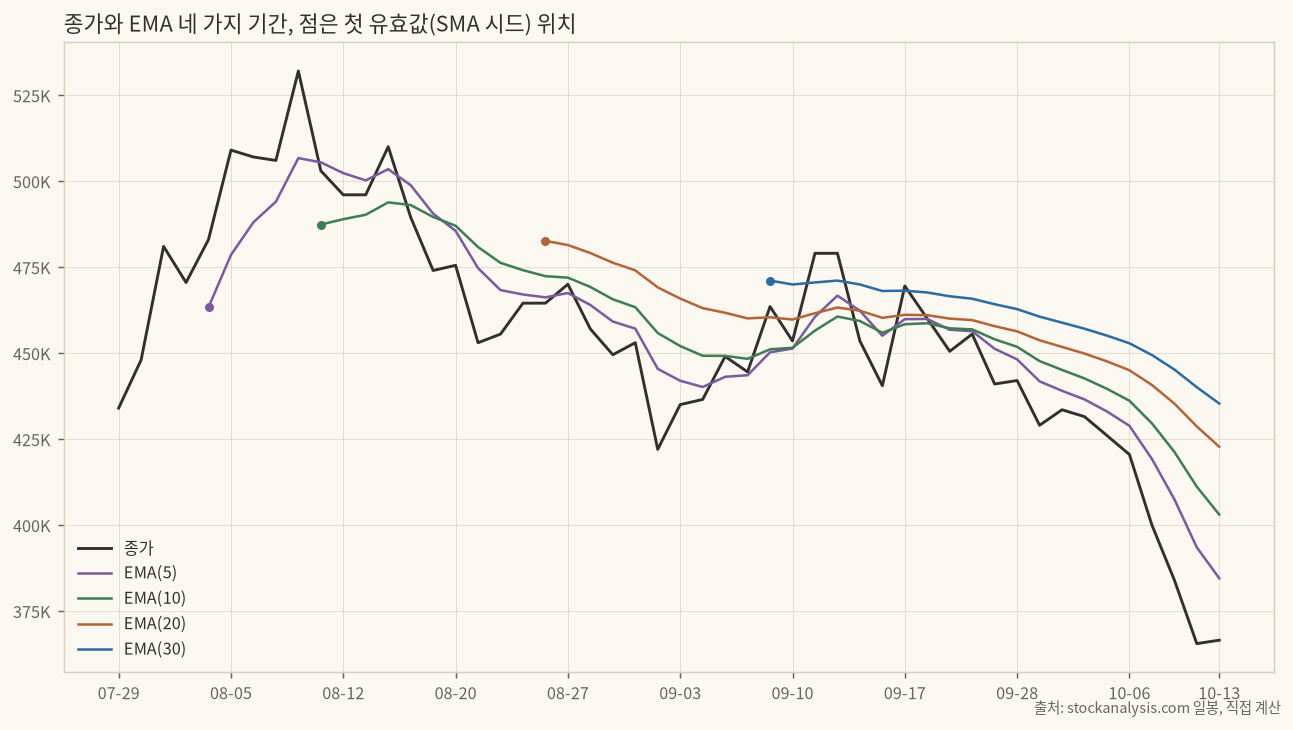종가와 EMA 네 가지