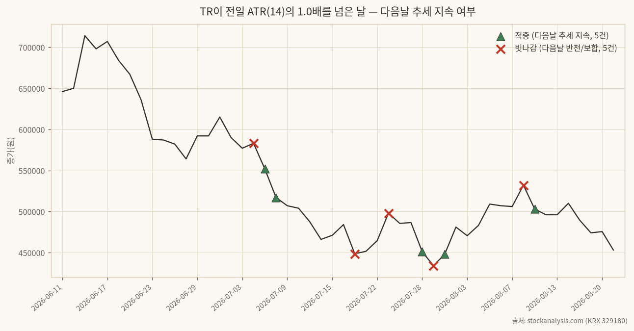 신호 적중과 반전