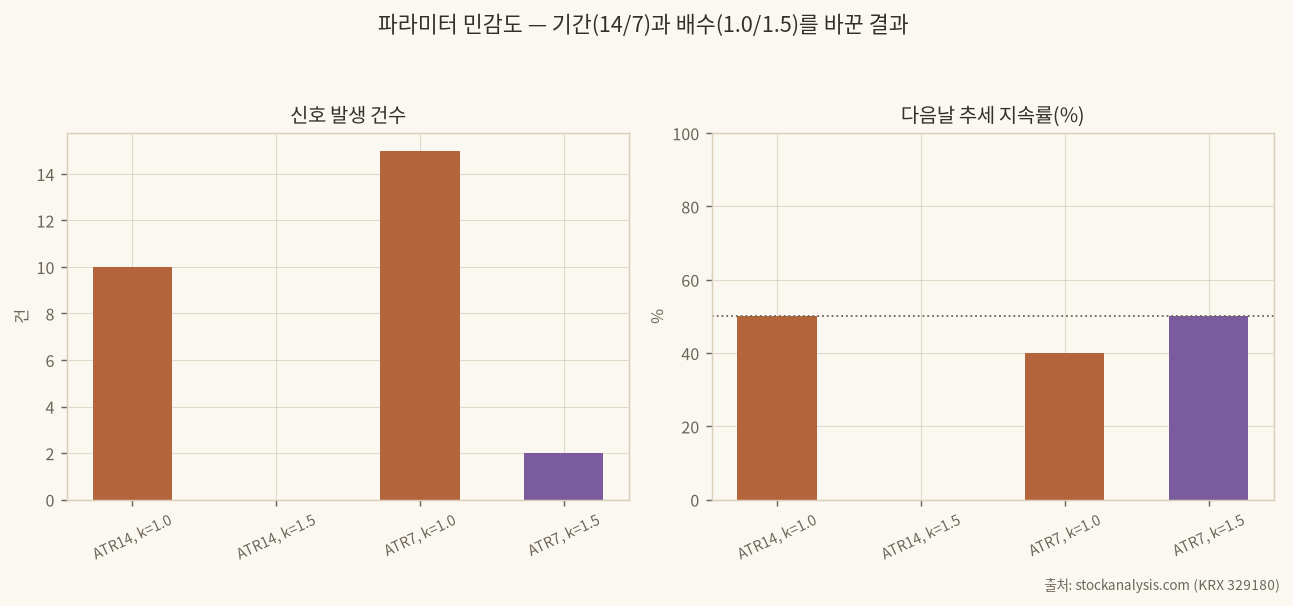 파라미터 민감도