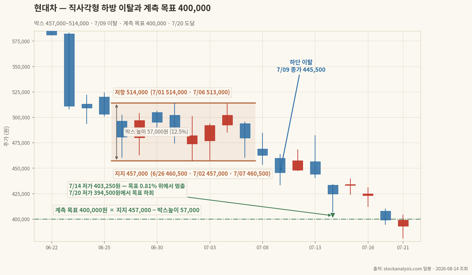 현대차 직사각형 박스