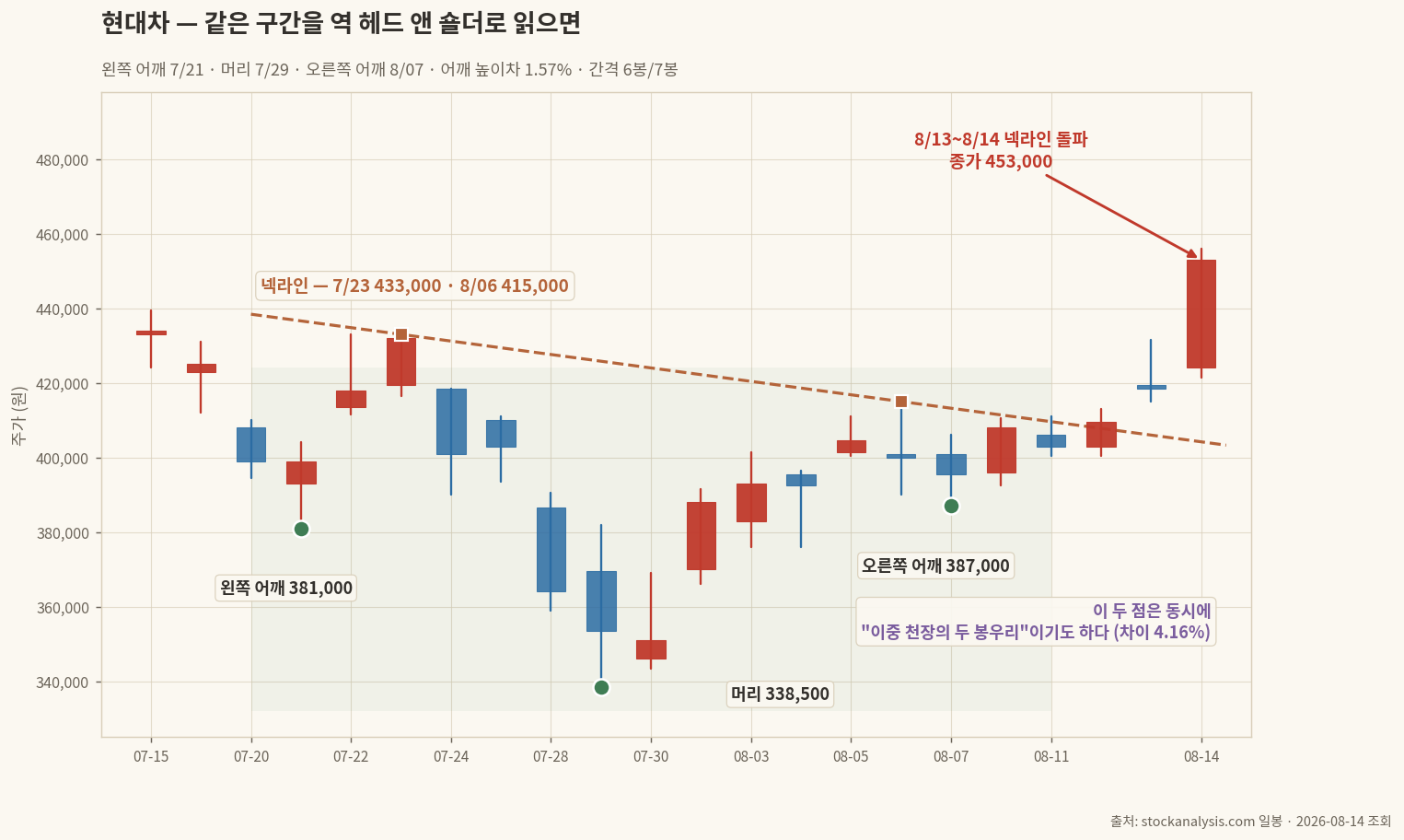 현대차 역 헤드 앤 숄더