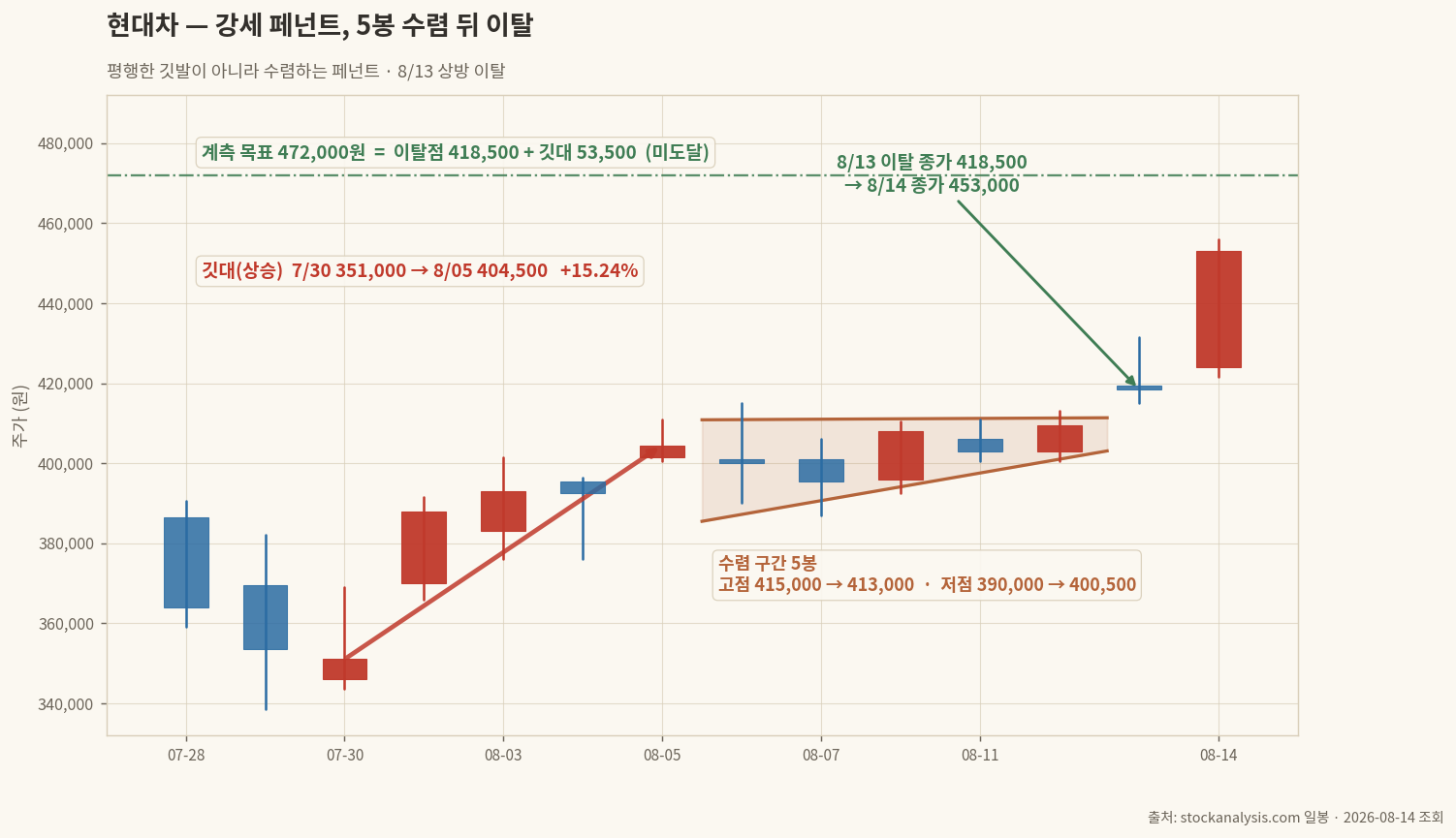 현대차 강세 페넌트