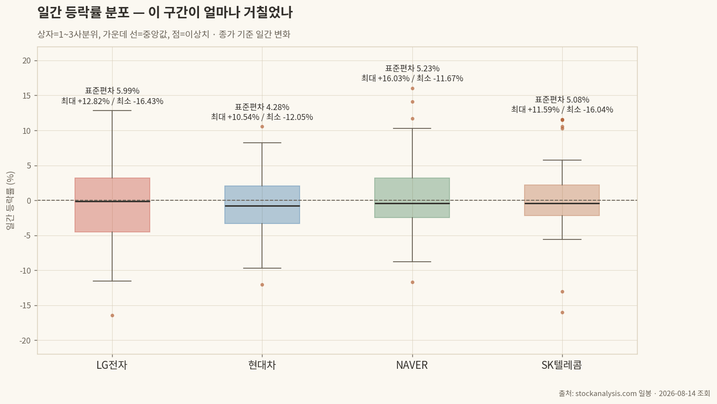 네 종목 일간 등락률 분포