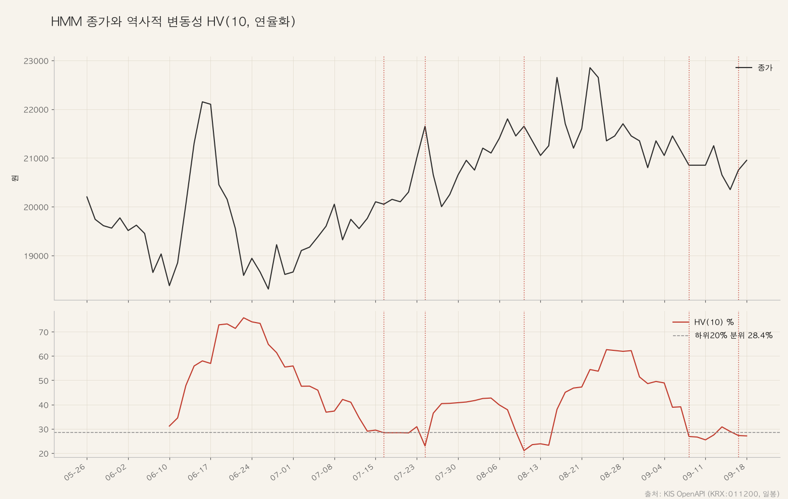 HMM 종가와 HV