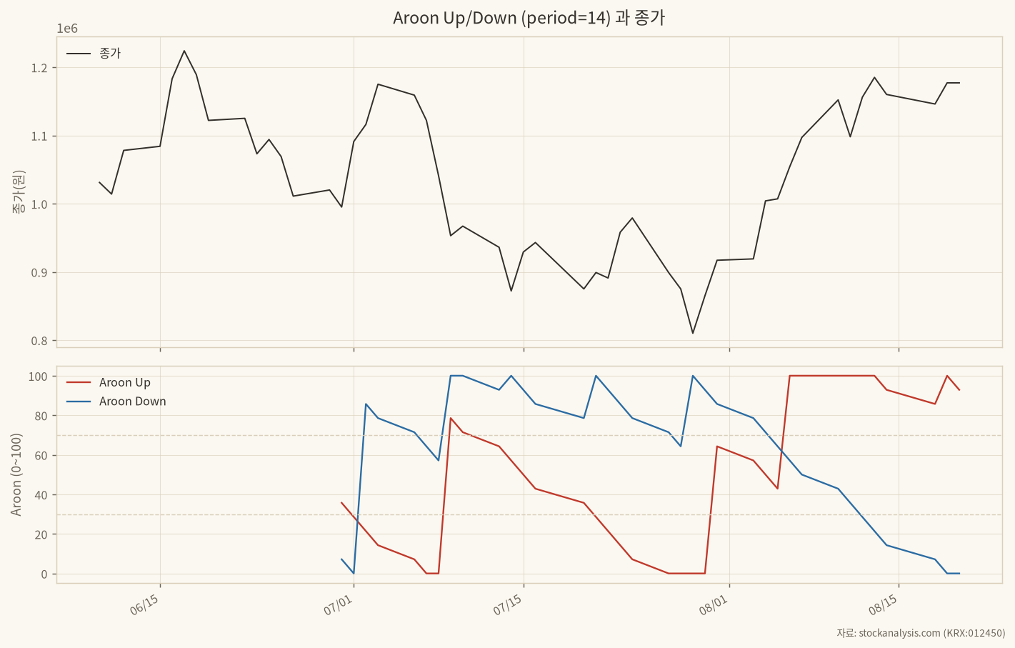 Aroon Up/Down과 종가