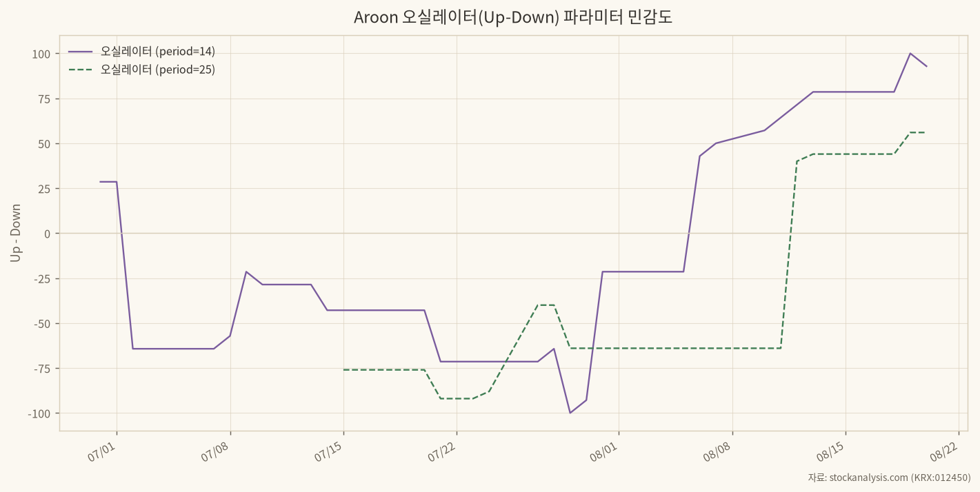 파라미터 민감도 (14 vs 25)