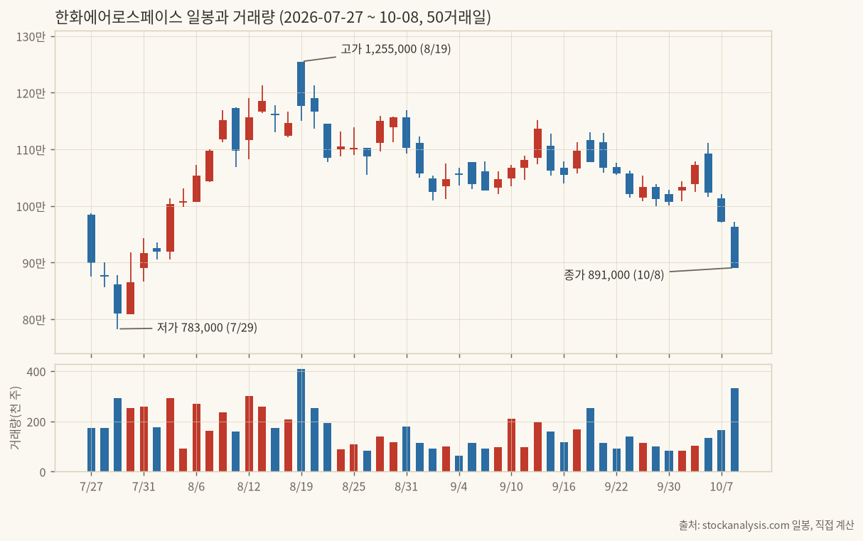 한화에어로스페이스 일봉과 거래량