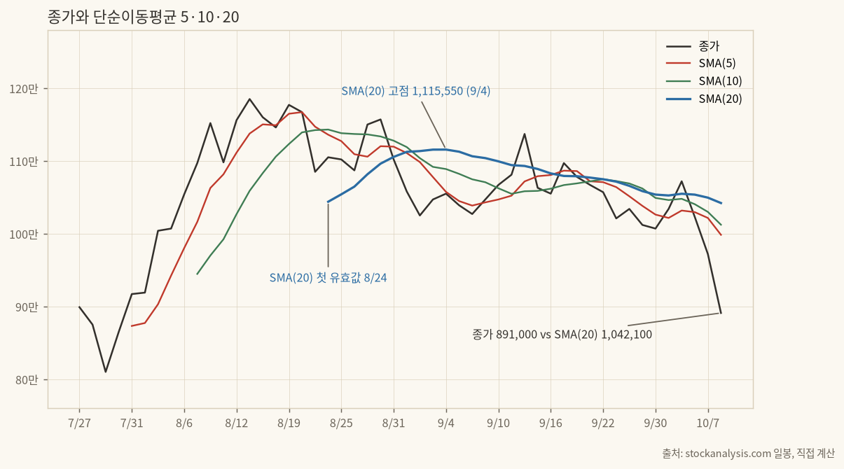 종가와 SMA 5·10·20