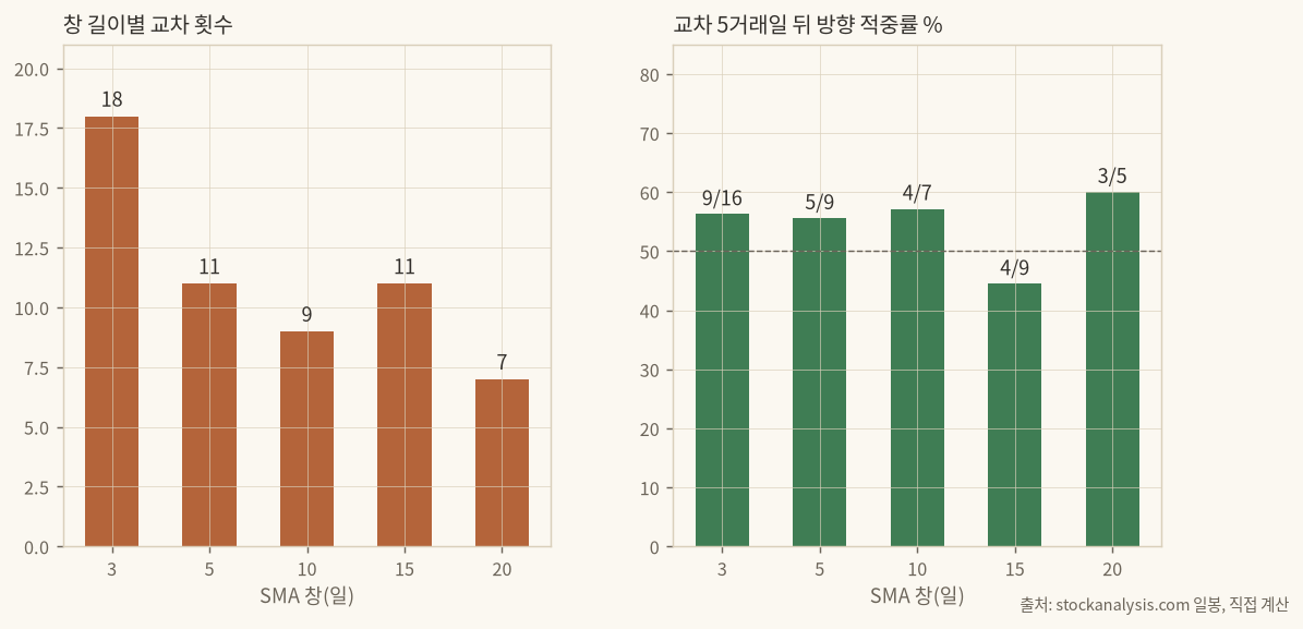 창 길이별 교차 횟수와 적중률