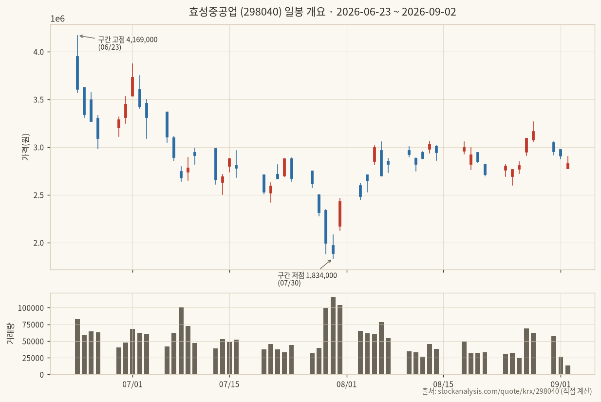 효성중공업 일봉 개요