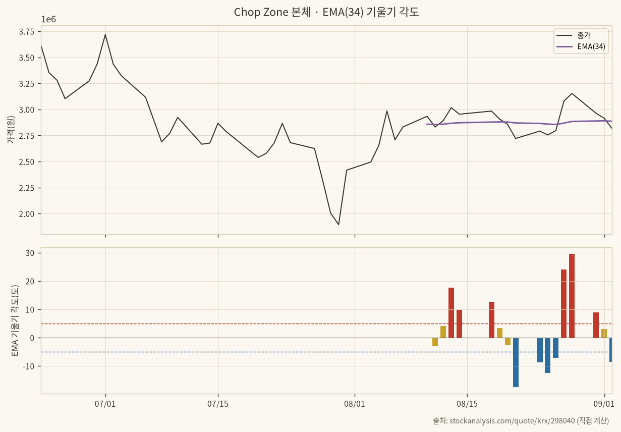 Chop Zone 본체