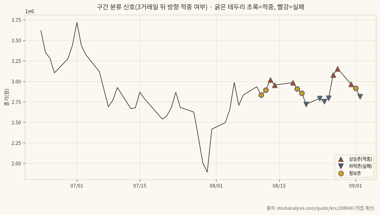 신호 적중 여부