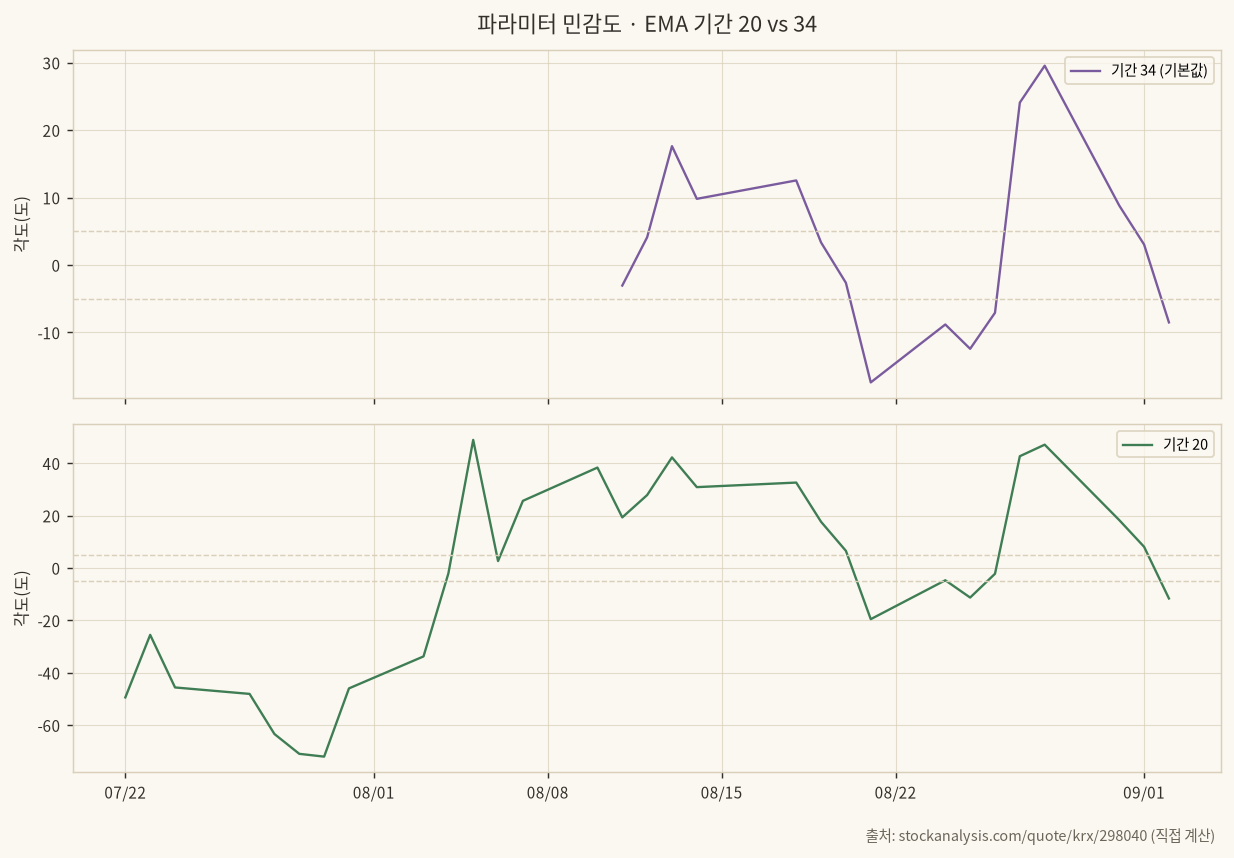 파라미터 민감도