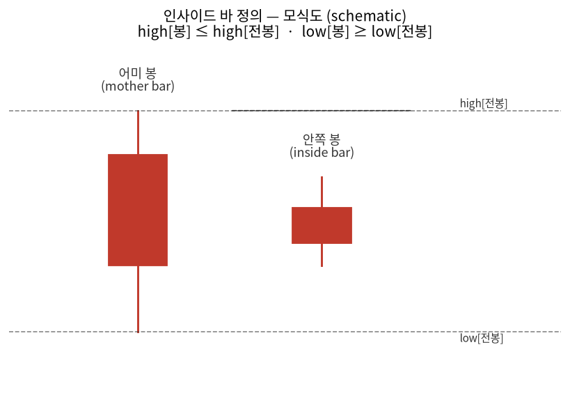 인사이드 바 정의 모식도, 어미 봉의 고가·저가 안에 안쪽 봉이 완전히 들어간 모양을 보여준다