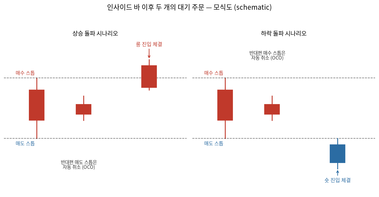 인사이드 바 이후 매수 스톱과 매도 스톱을 동시에 걸어두고, 한쪽이 체결되면 반대편이 자동 취소되는 과정을 상승·하락 두 시나리오로 나눠 보여주는 모식도